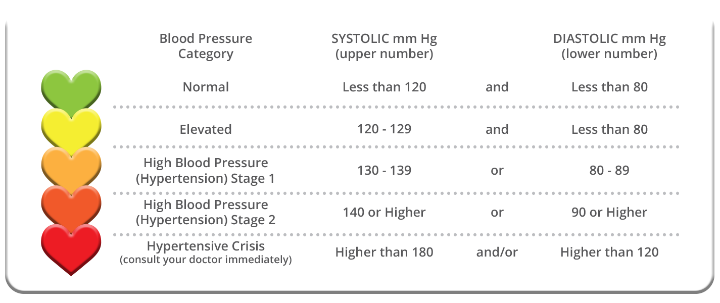 BP Guideline Chart