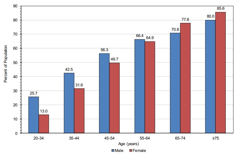 0518BloodPressureTrajectoryChart